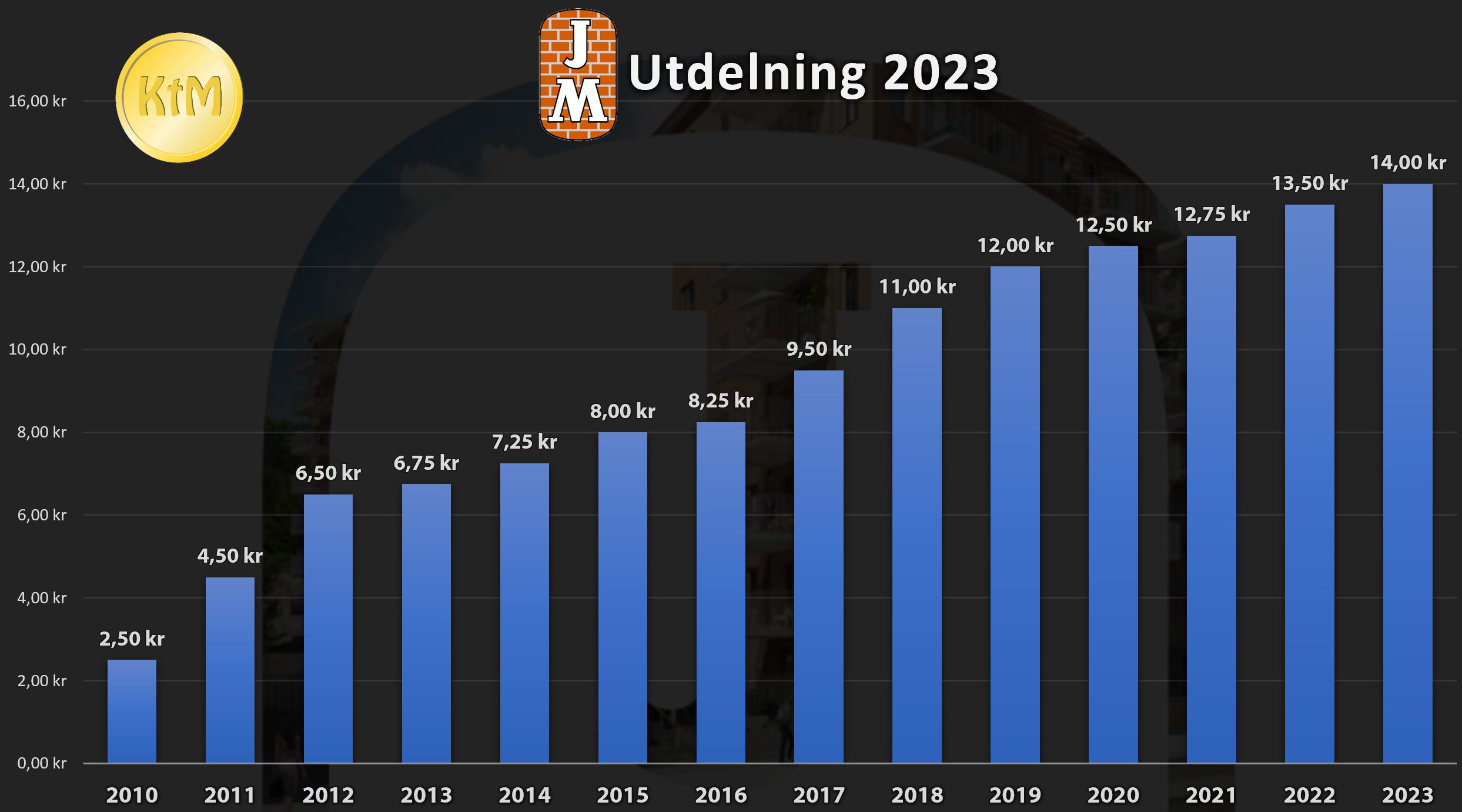 JM utdelning 2023