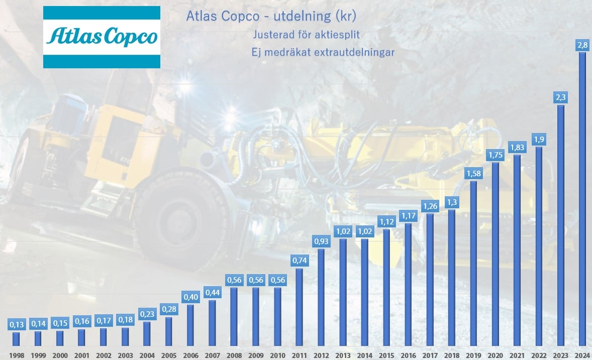 atlas copco utdelning 2024