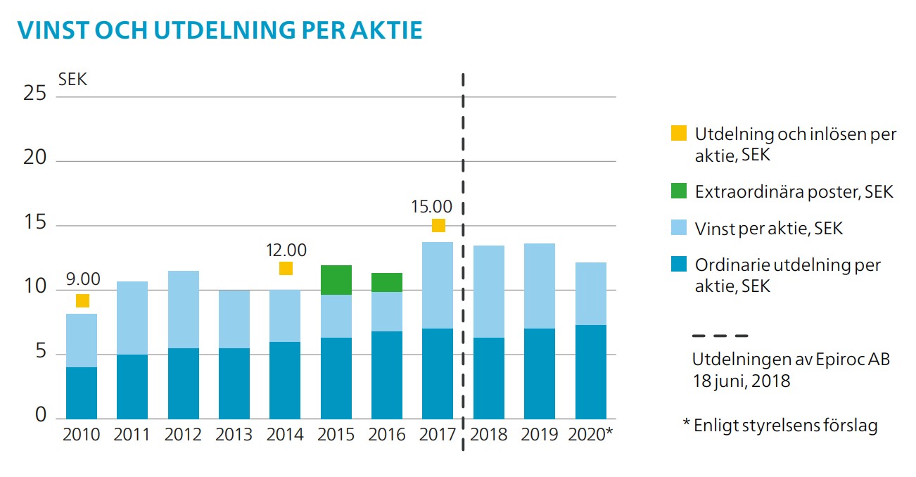 atlas copco utdelningsandel