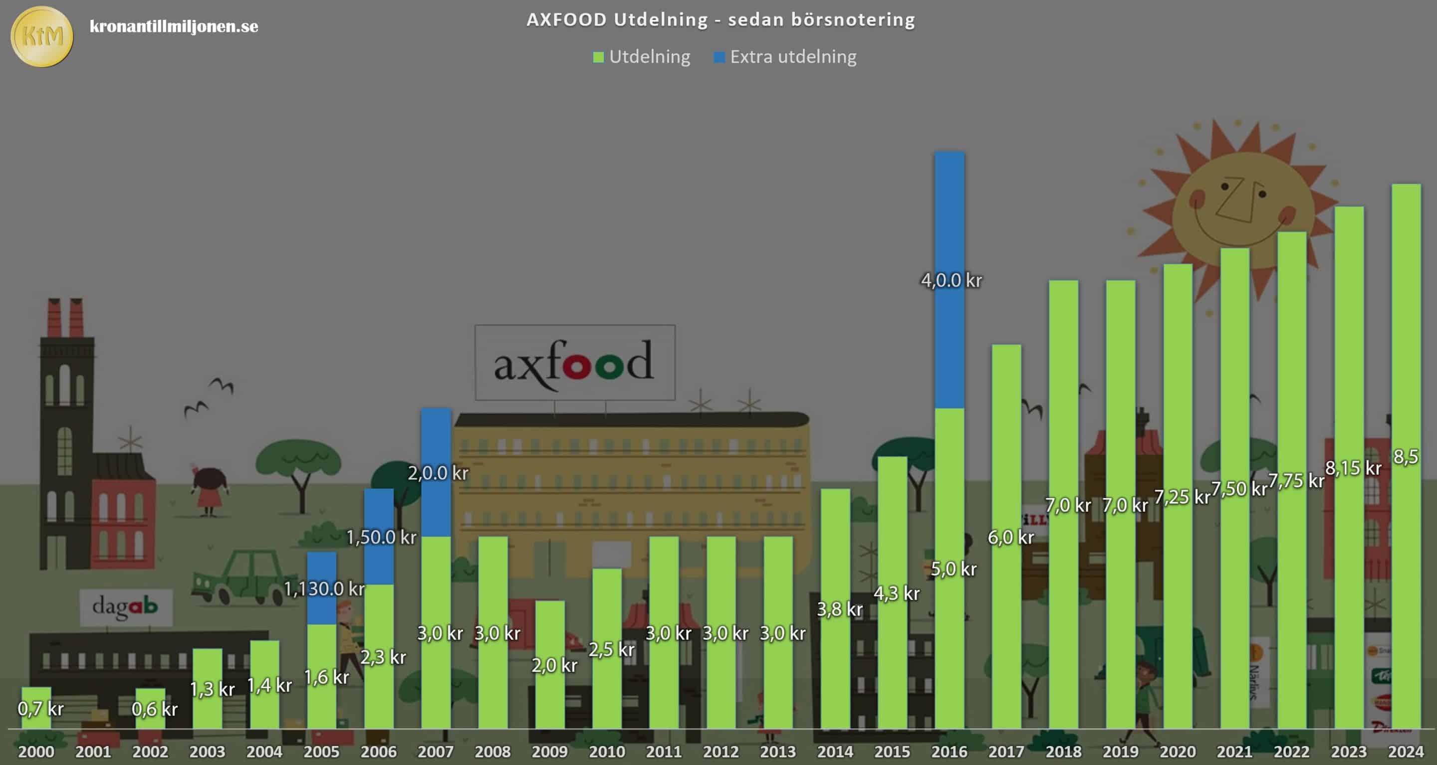 axfood utdelning 2024