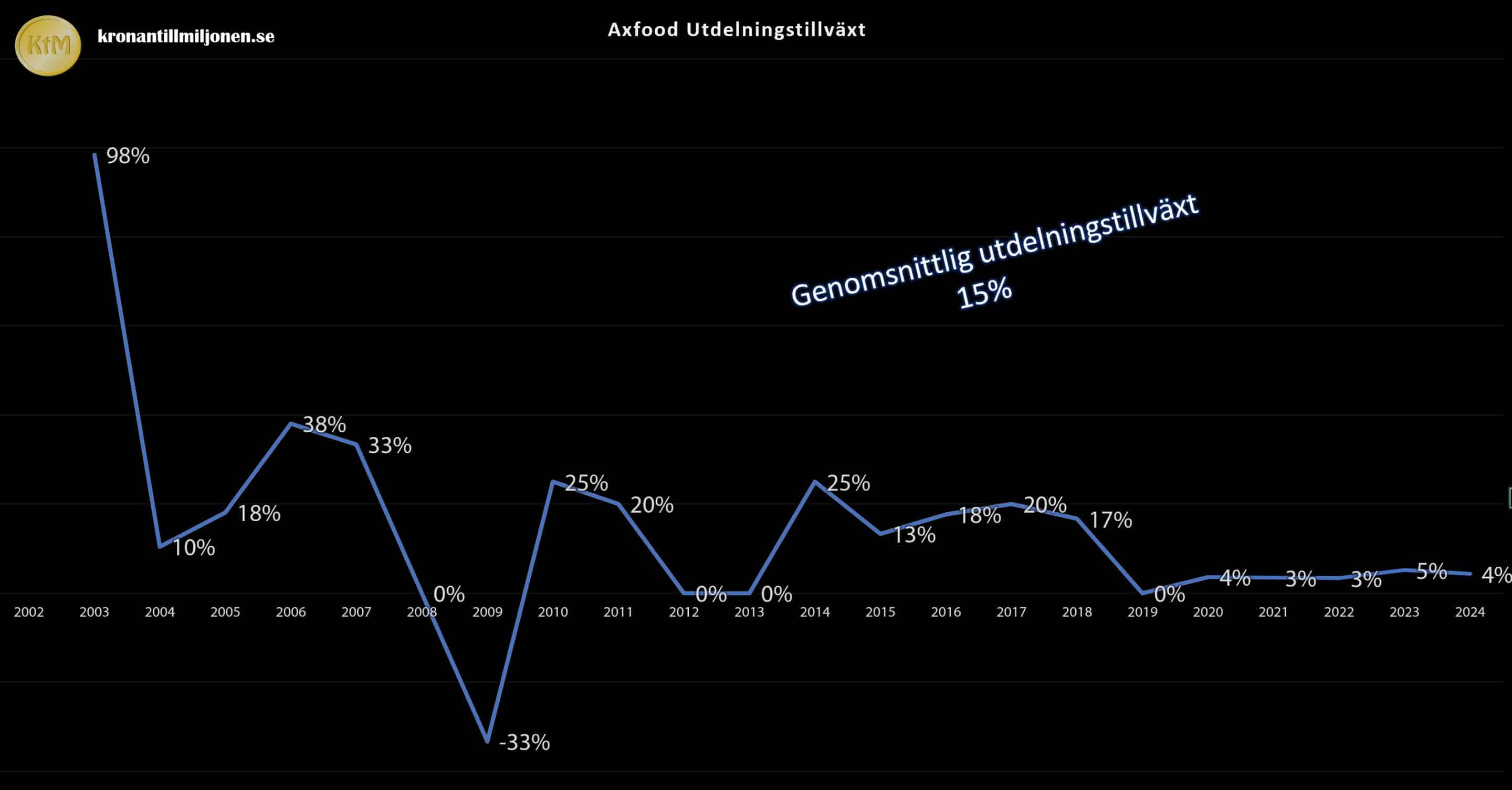 axfood utdelningstillväxt 2024