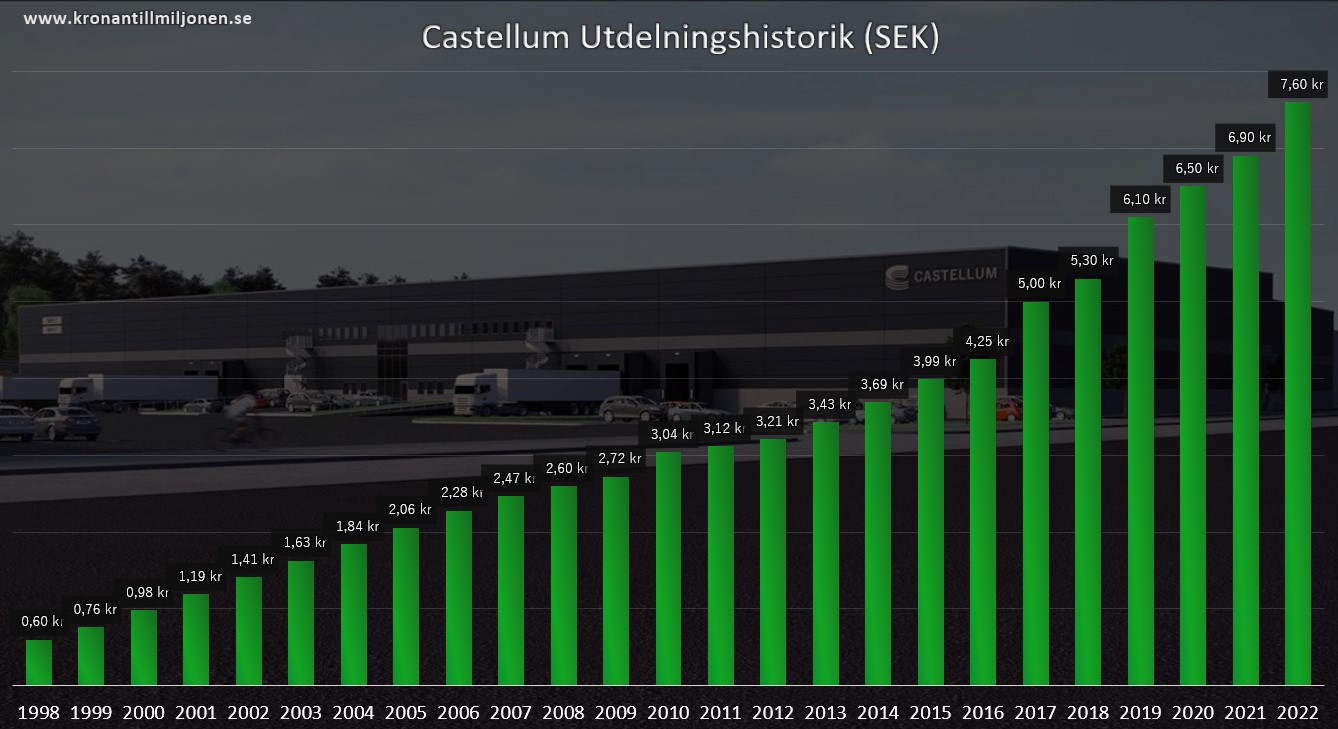 castellum utdelning 2022