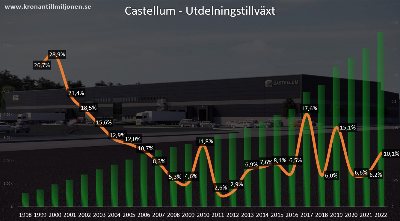castellum utdelningstillväxt 2022