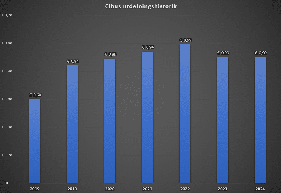 cibus utdelning 2024