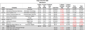 dow-dogs-2024-total-return