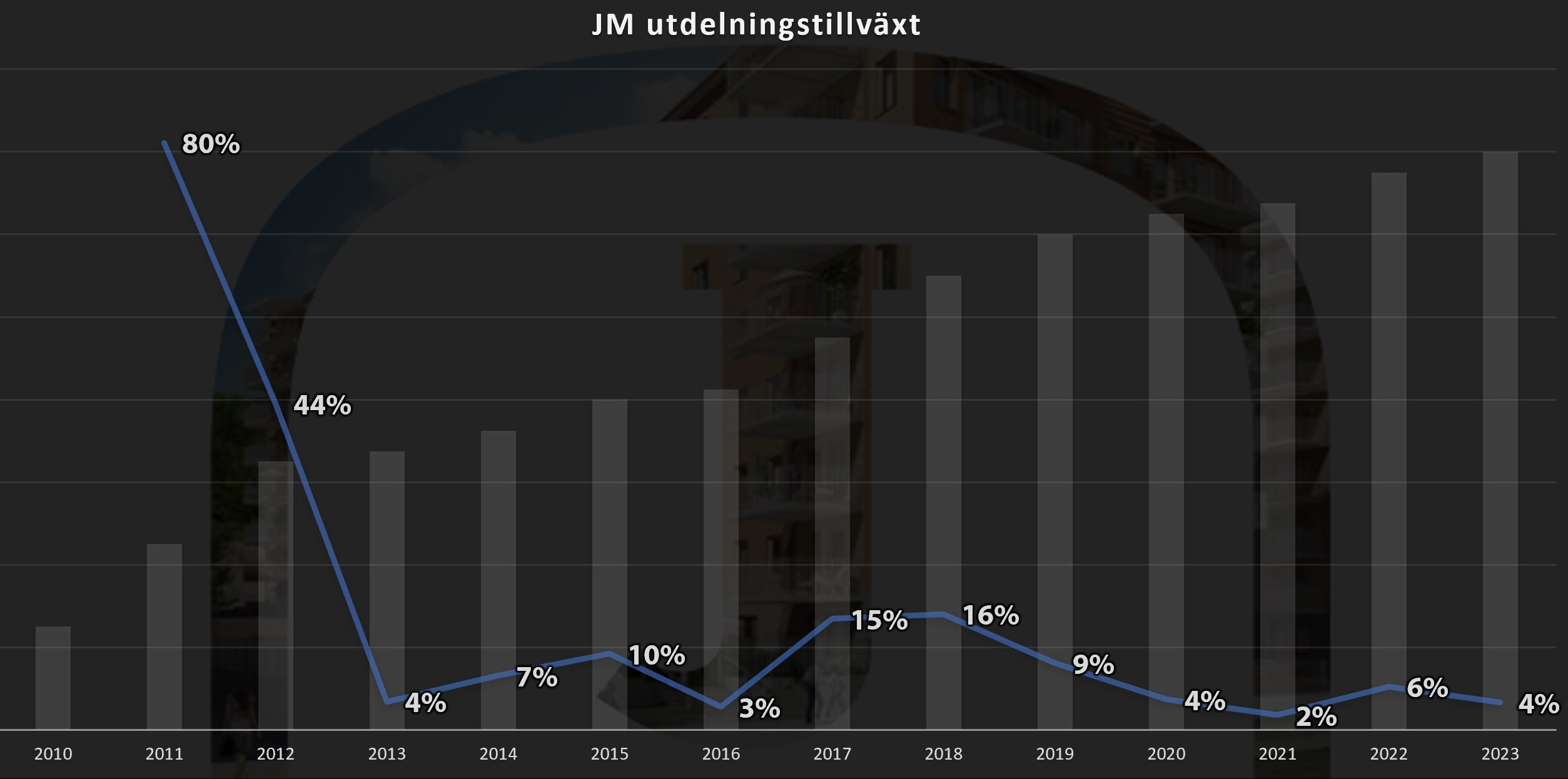 jm utdelningstillväxt 2023