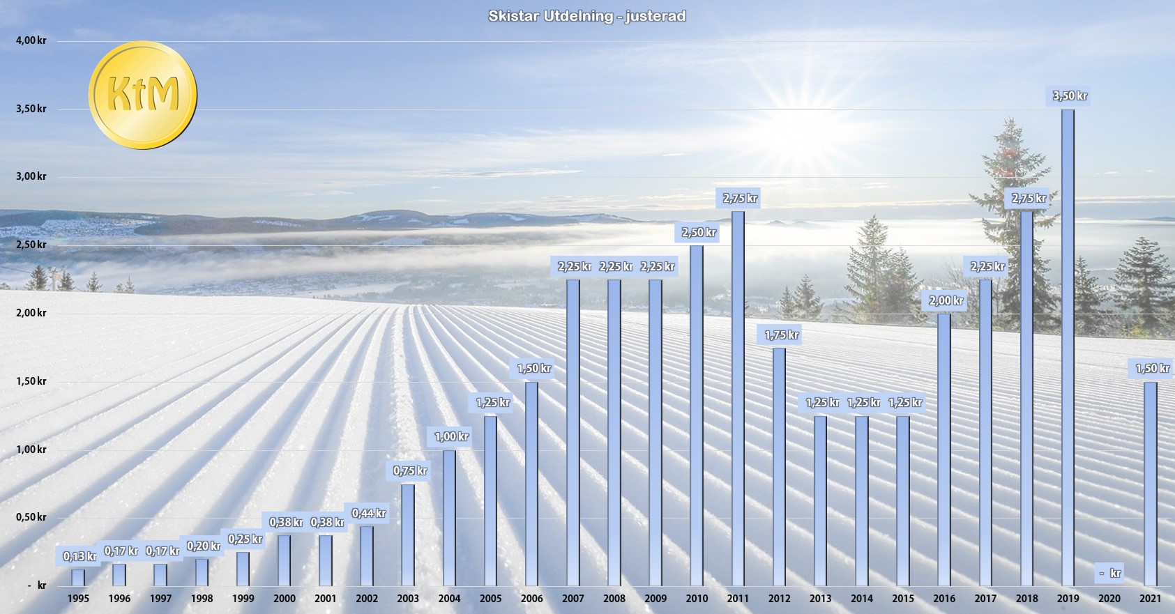 skistar utdelning 2021