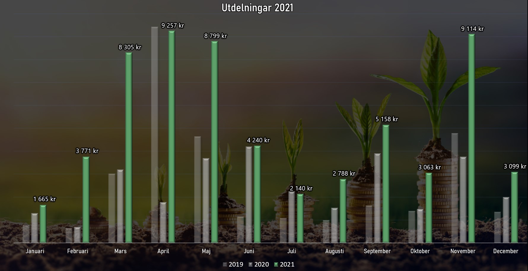 utdelningar2021stapel_final