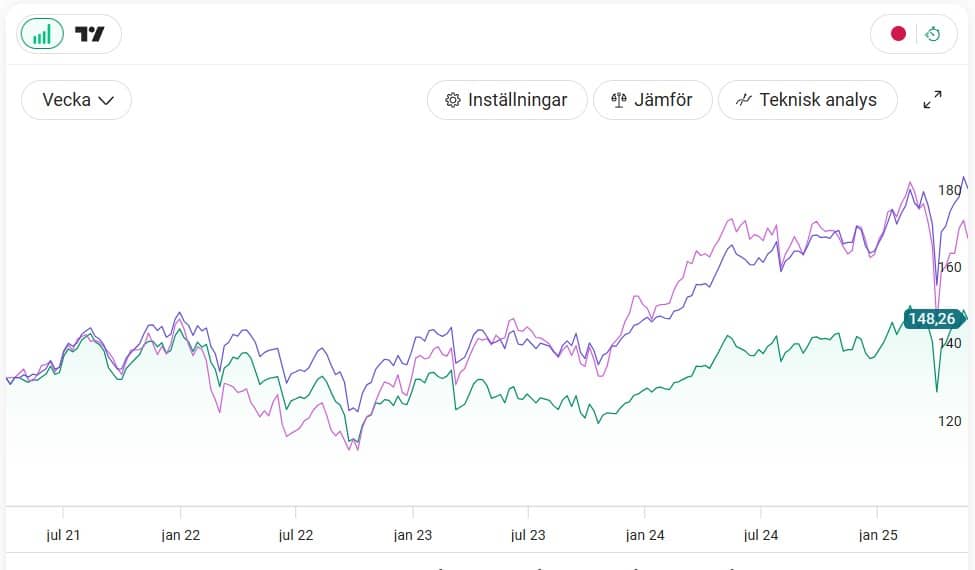 xact nordic totalavkastning